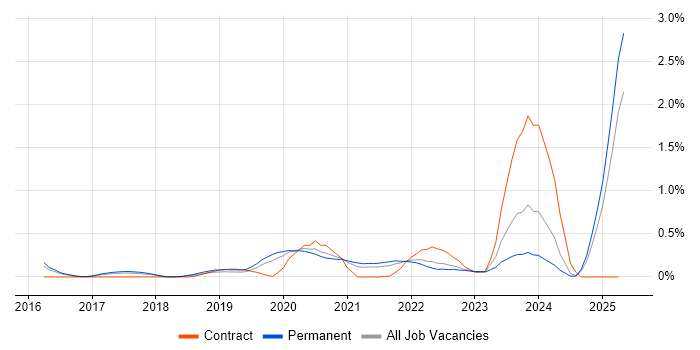 Job vacancy trend for Conversational UI in Birmingham Job vacancy trend for Conversational UI in Birmingham