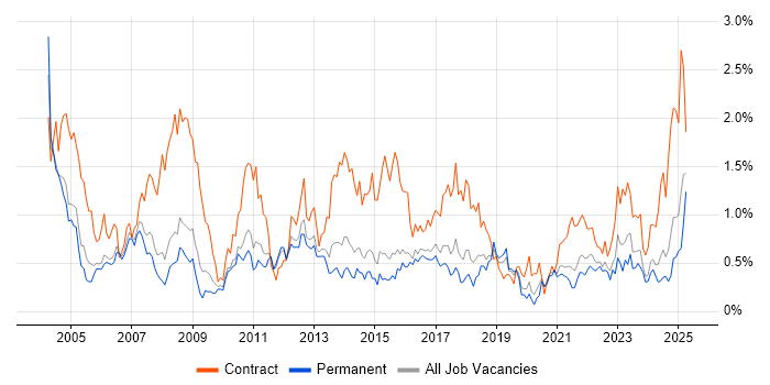 Job vacancy trend for Coordinator in Birmingham