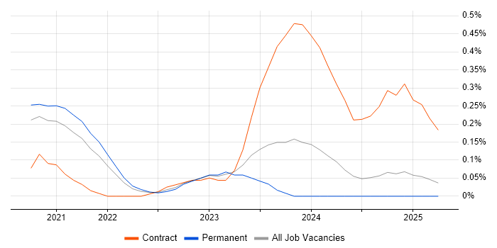 Job vacancy trend for Copilot Studio in Birmingham