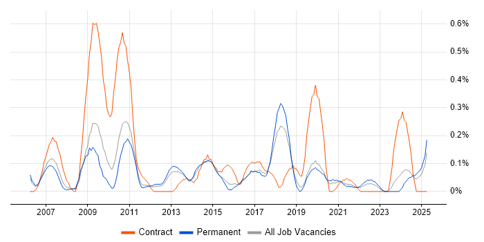 Job vacancy trend for Copywriting in Birmingham Job vacancy trend for Copywriting in Birmingham