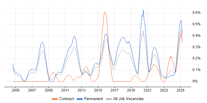 Job vacancy trend for Cost Control in Birmingham