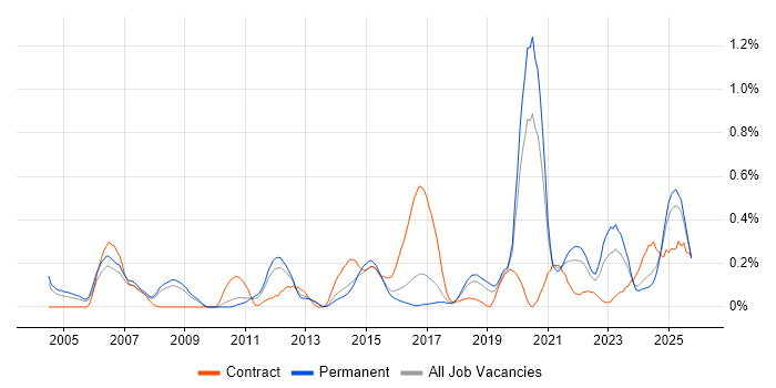 Cost Management job vacancy trend in Birmingham