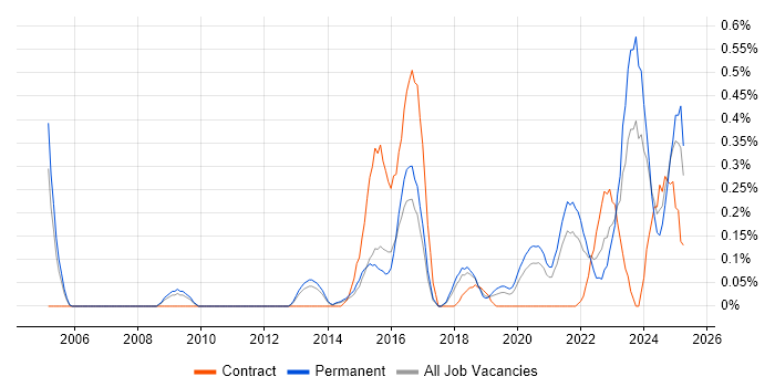 Job vacancy trend for Cost Optimisation in Birmingham