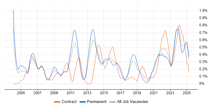 Job vacancy trend for Cost Reduction in Birmingham Job vacancy trend for Cost Reduction in Birmingham