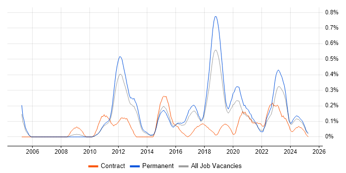 Job vacancy trend for Creative Problem-Solving in Birmingham Job vacancy trend for Creative Problem-Solving in Birmingham