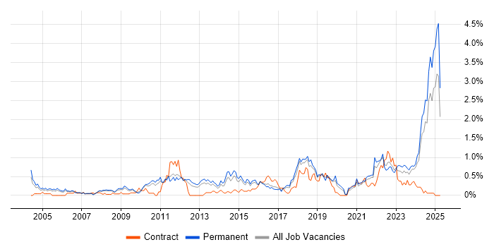 Job vacancy trend for Creative Thinking in Birmingham Job vacancy trend for Creative Thinking in Birmingham