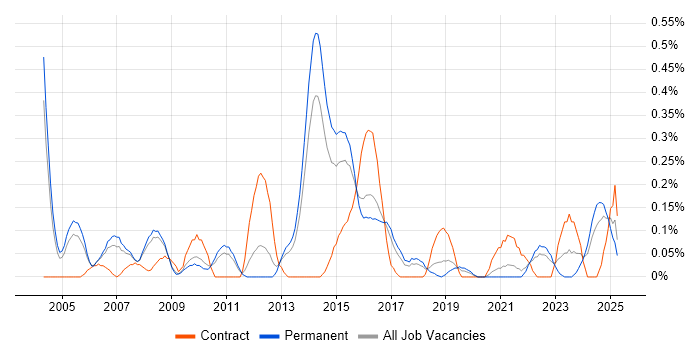 Job vacancy trend for Credit Analyst in Birmingham Job vacancy trend for Credit Analyst in Birmingham