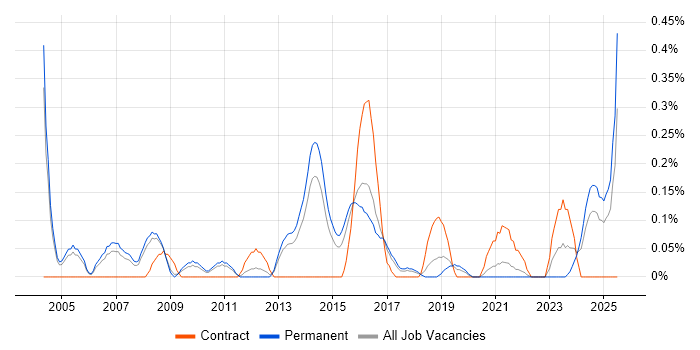 Job vacancy trend for Credit Risk Analyst in Birmingham