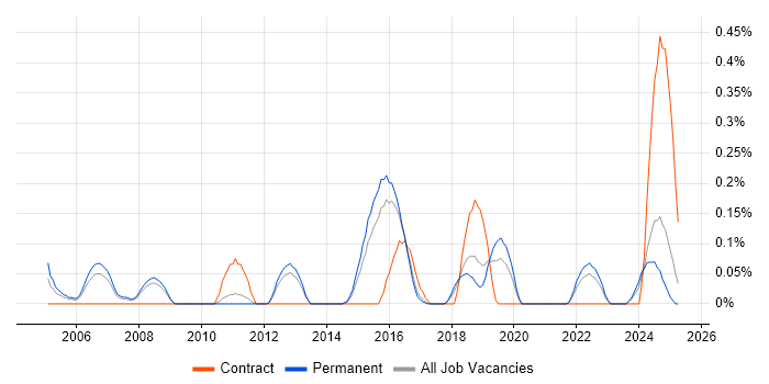 Job vacancy trend for Credit Risk Management in Birmingham Job vacancy trend for Credit Risk Management in Birmingham