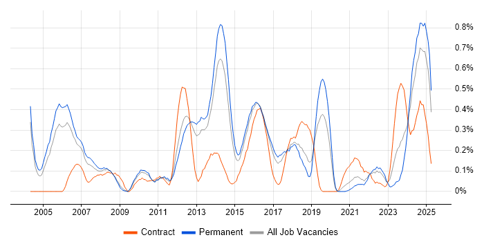 Job vacancy trend for Credit Risk in Birmingham Job vacancy trend for Credit Risk in Birmingham