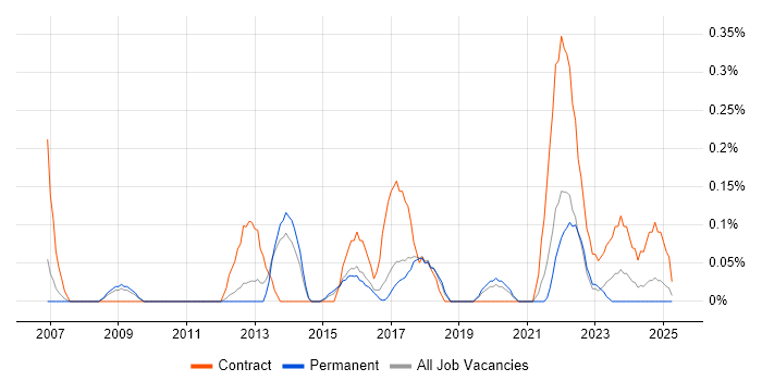 Job vacancy trend for Critical Path Analysis in Birmingham Job vacancy trend for Critical Path Analysis in Birmingham
