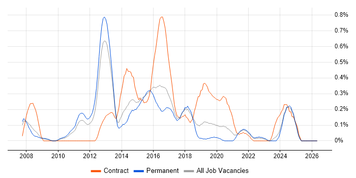 CRM Architect job vacancy trend in Birmingham
