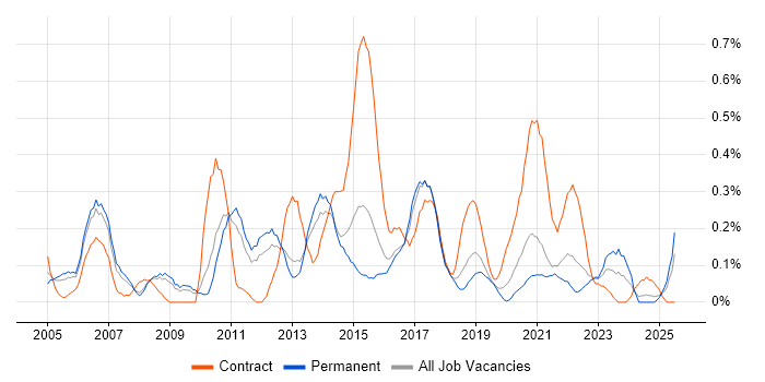 Job vacancy trend for CRM Manager in Birmingham