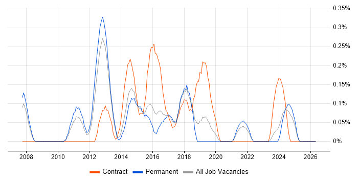 CRM Solutions Architect job vacancy trend in Birmingham