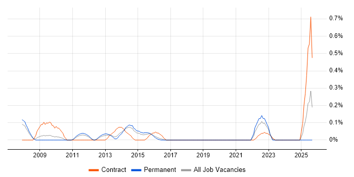 CRM Specialist job vacancy trend in Birmingham