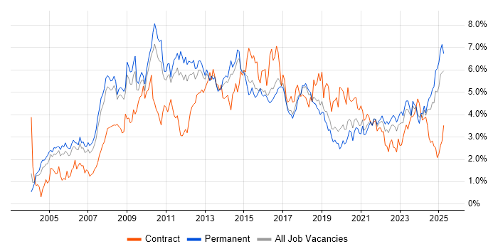 Job vacancy trend for CRM in Birmingham