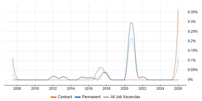 CRUD job vacancy trend in Birmingham