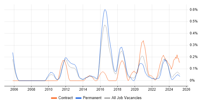 Job vacancy trend for Cryptography in Birmingham