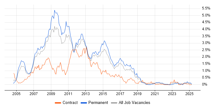 Job vacancy trend for C# ASP.NET Developer in Birmingham