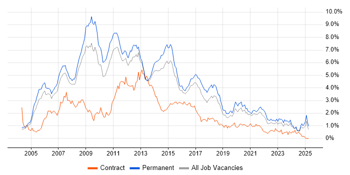 Job vacancy trend for C# Developer in Birmingham