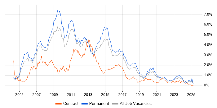 Job vacancy trend for C# .NET Developer in Birmingham