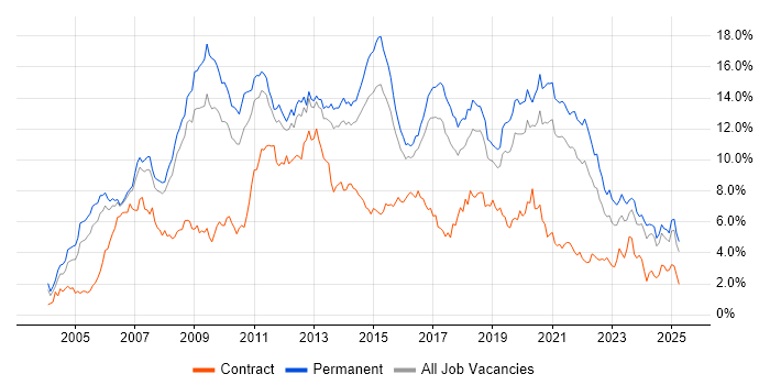Job vacancy trend for C# in Birmingham Job vacancy trend for C# in Birmingham