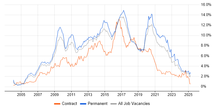 Job vacancy trend for CSS in Birmingham