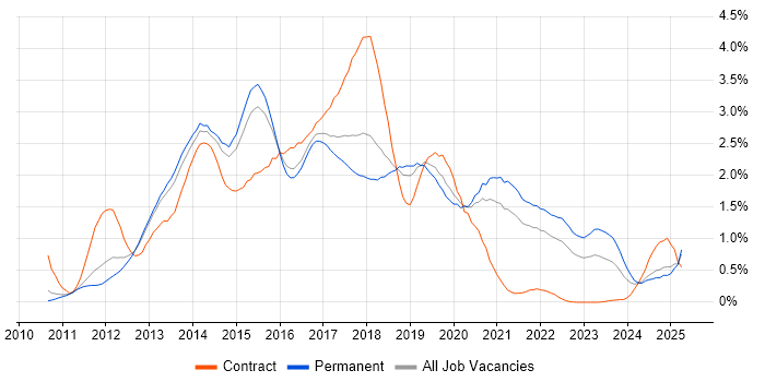 Job vacancy trend for CSS3 in Birmingham