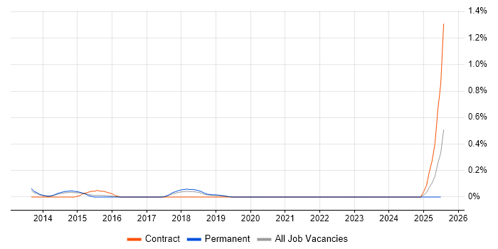 Job vacancy trend for CSSLP in Birmingham Job vacancy trend for CSSLP in Birmingham