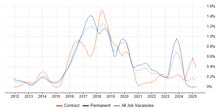 Job vacancy trend for Cucumber in Birmingham Job vacancy trend for Cucumber in Birmingham