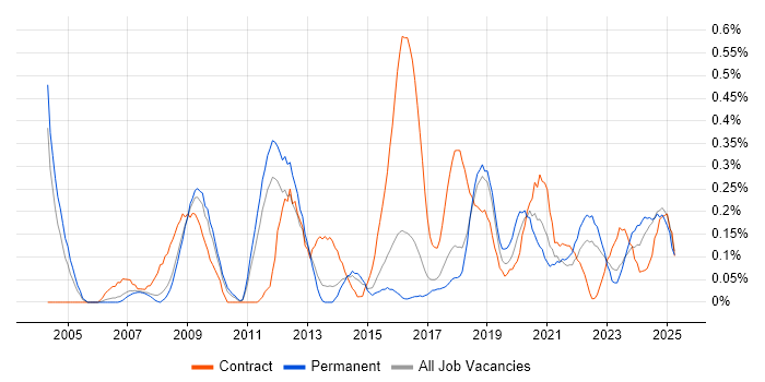Job vacancy trend for Culture Change in Birmingham Job vacancy trend for Culture Change in Birmingham