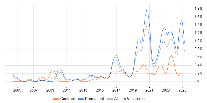 Job vacancy trend for Customer-Centricity in Birmingham Job vacancy trend for Customer-Centricity in Birmingham