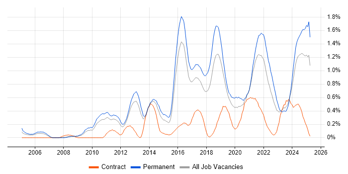 Job vacancy trend for Customer Engagement in Birmingham Job vacancy trend for Customer Engagement in Birmingham
