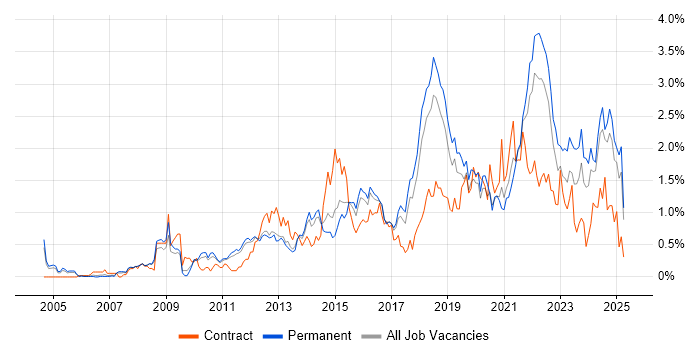 Job vacancy trend for Customer Experience in Birmingham Job vacancy trend for Customer Experience in Birmingham