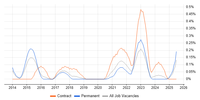 Job vacancy trend for Customer Journey Map in Birmingham Job vacancy trend for Customer Journey Map in Birmingham
