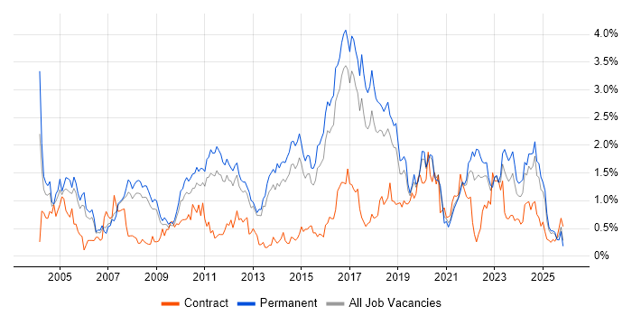 Customer Requirements job vacancy trend in Birmingham