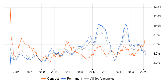 Job vacancy trend for Customer Service in Birmingham Job vacancy trend for Customer Service in Birmingham