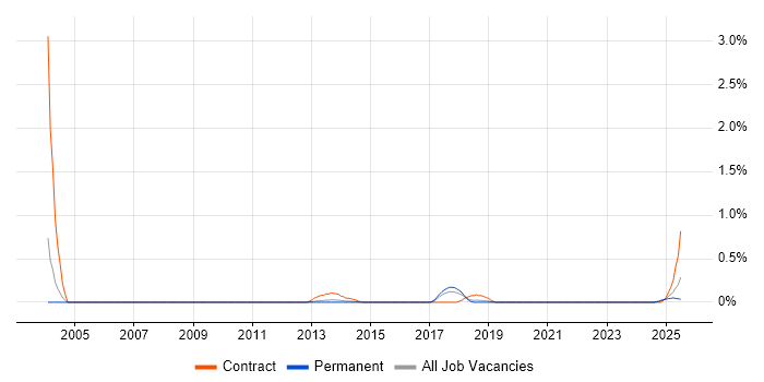 Job vacancy trend for Cutover Planning in Birmingham