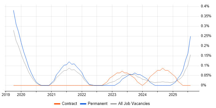 Job vacancy trend for Cyber Assurance in Birmingham Job vacancy trend for Cyber Assurance in Birmingham