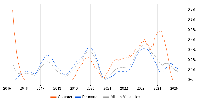 Job vacancy trend for Cyberattack in Birmingham Job vacancy trend for Cyberattack in Birmingham