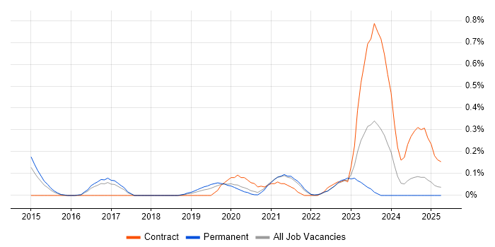 Job vacancy trend for Cyber Defence in Birmingham