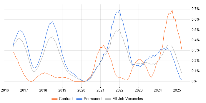 Job vacancy trend for Cyber Essentials PLUS in Birmingham