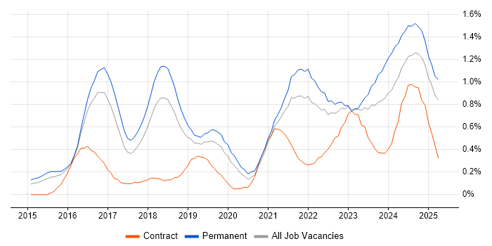 Job vacancy trend for Cyber Essentials in Birmingham