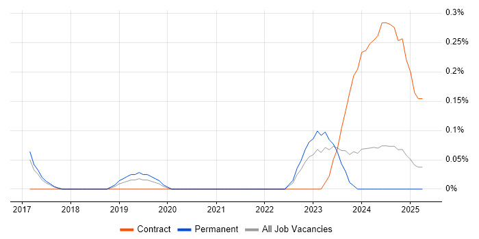 Job vacancy trend for Cyber Kill Chain in Birmingham