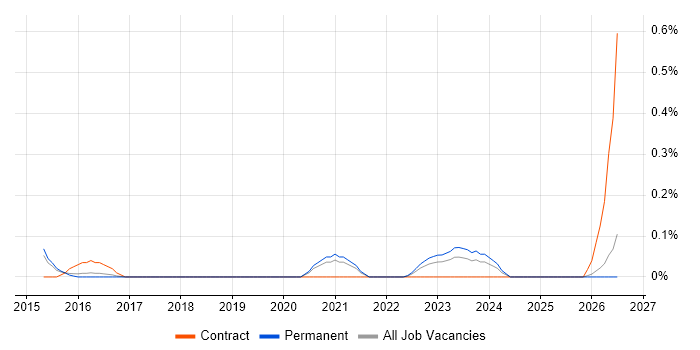 Cyber Scheme job vacancy trend in Birmingham