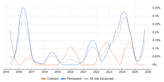 Cybersecurity Architect job vacancy trend in Birmingham