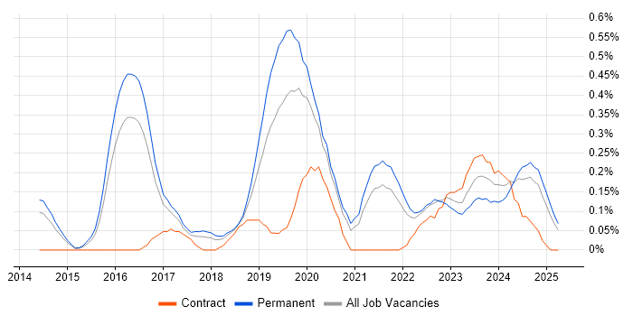 Job vacancy trend for Cybersecurity Consultant in Birmingham Job vacancy trend for Cybersecurity Consultant in Birmingham