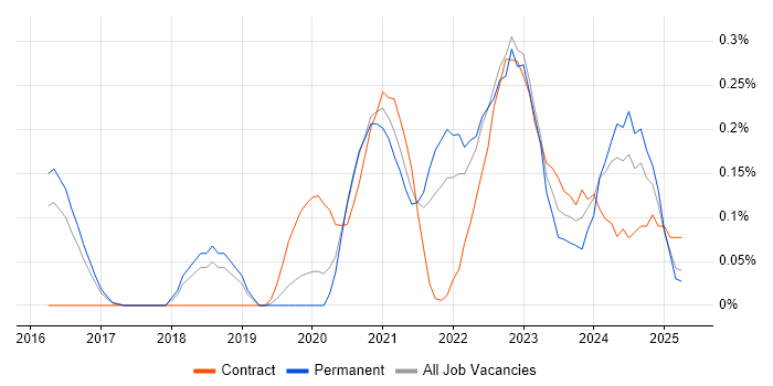 Job vacancy trend for Cybersecurity Engineer in Birmingham