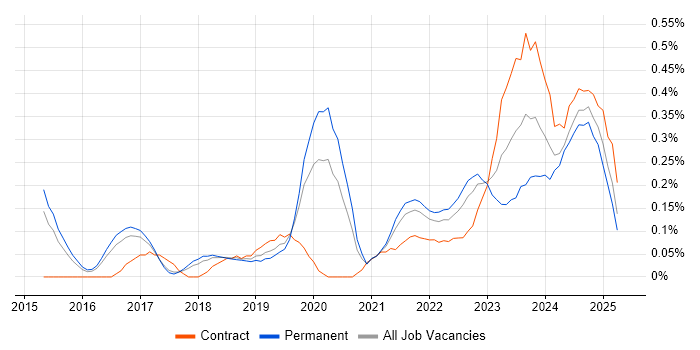 Job vacancy trend for Cybersecurity Manager in Birmingham