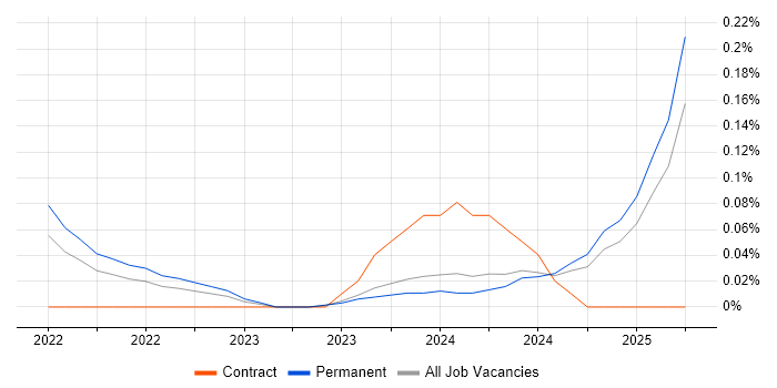 Job vacancy trend for Cyber Security Posture in Birmingham Job vacancy trend for Cyber Security Posture in Birmingham